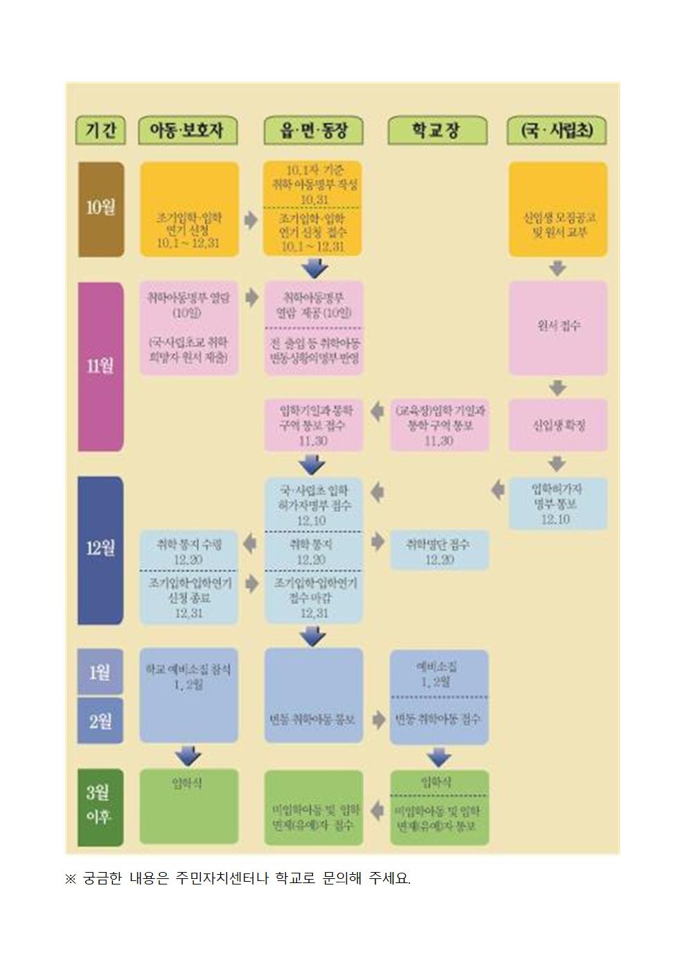 초등학교 취학 절차 및 흐름도 안내002.jpg